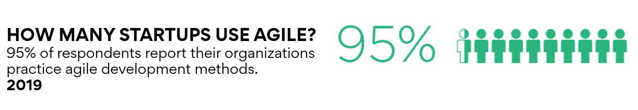 95% of the start-ups today report to using agile practices