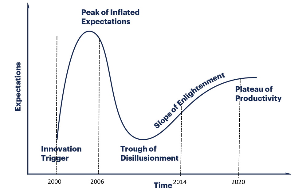 CMake gartner hype cycle