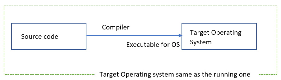 Cross compile - Target Operating system same as the running one