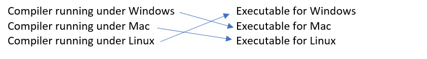 Cross compile - A different operating system