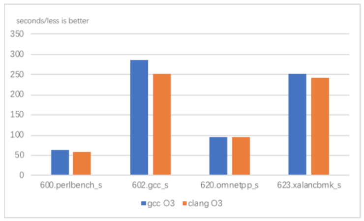 clang advantages