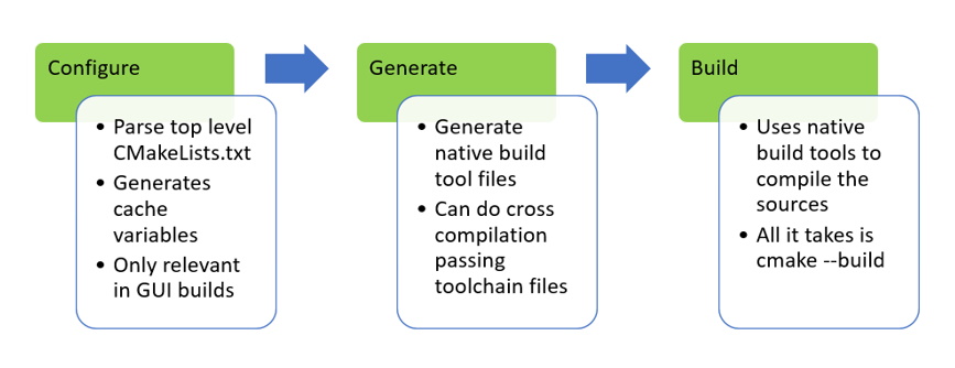 CMake build process - Configure, Generate, Build