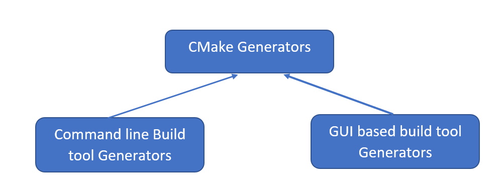 CMake generator