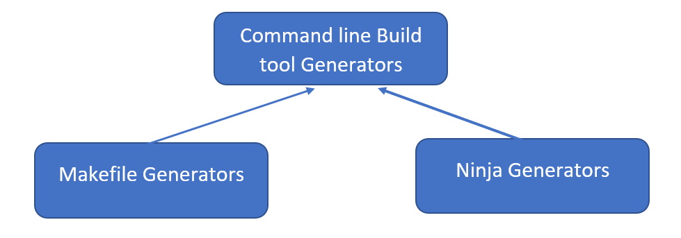 CMake generator - Command Line Build Tool Generators