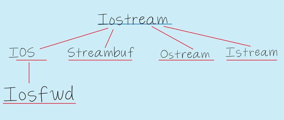 iostream