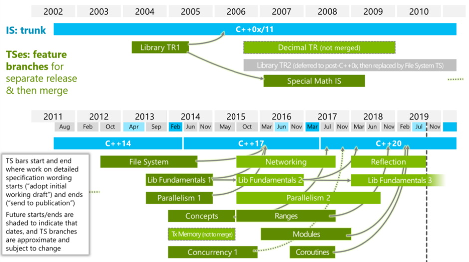 C++ Libraries - current status of C++ and its libraries