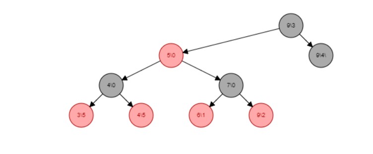 C++ std::map under the hood