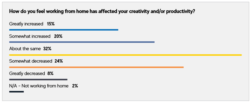 GDC 2021 State of the Game Industry report