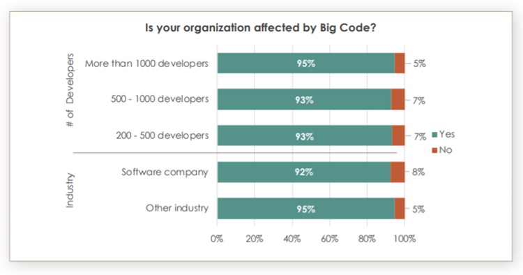 Sourcegraph-Is-your-organization-affected-by-big-code_number-of-developers.