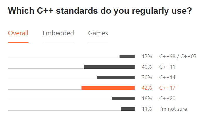 Jetbrains 2021 EcoSystem Survey_C++ standards