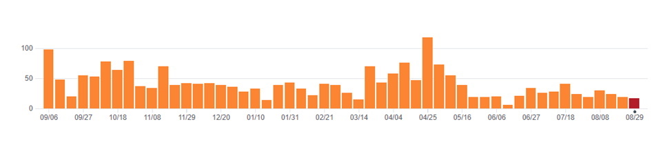 Beam_written in cpp_commit activity in the last year