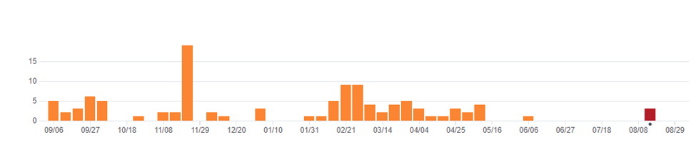 Grin_written in Rust_commit activity in the last year