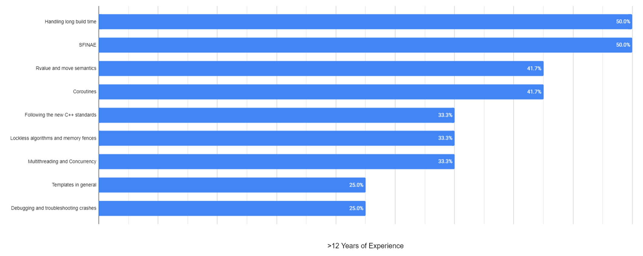 CppCon survey_Top complexities_veterans