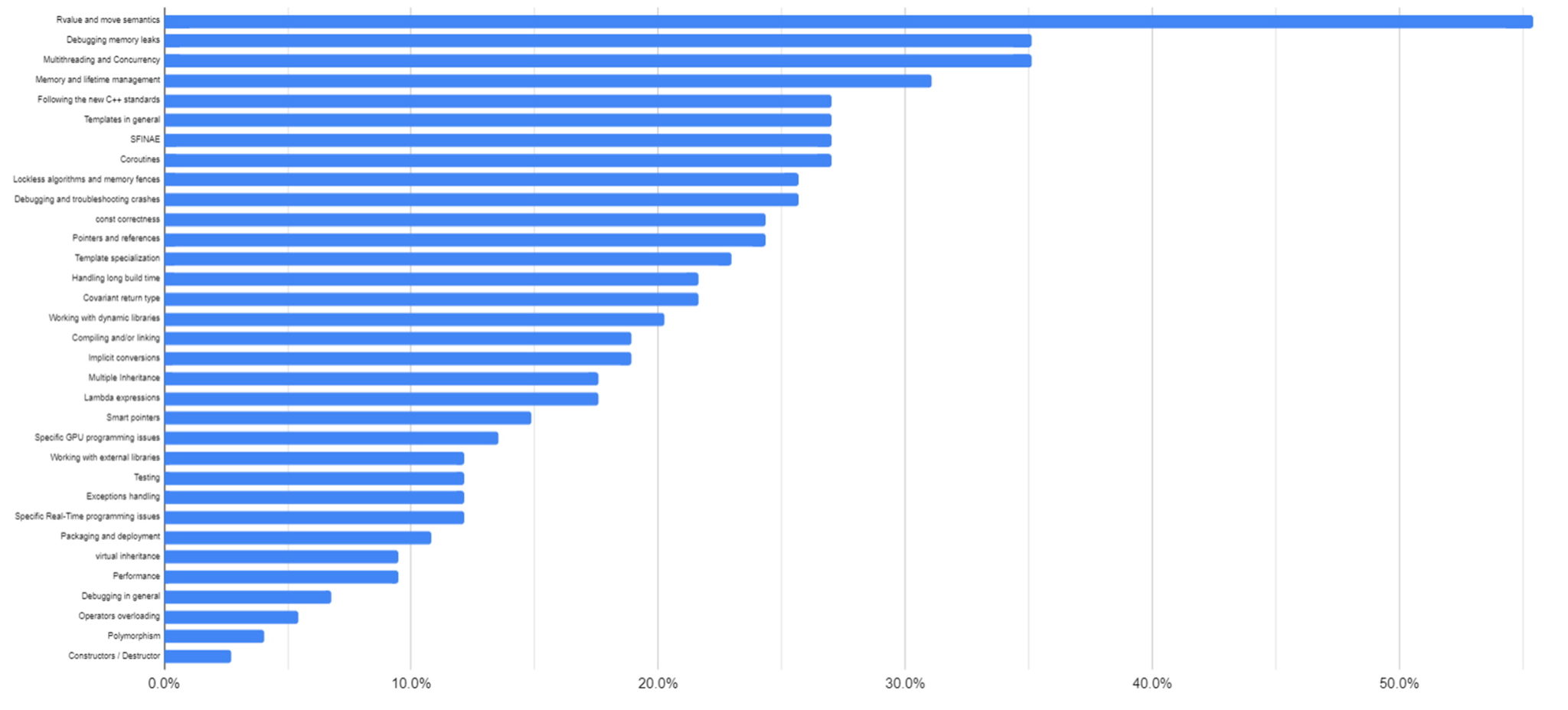 Survey Results: What Makes C++ Complex for You? | Incredibuild