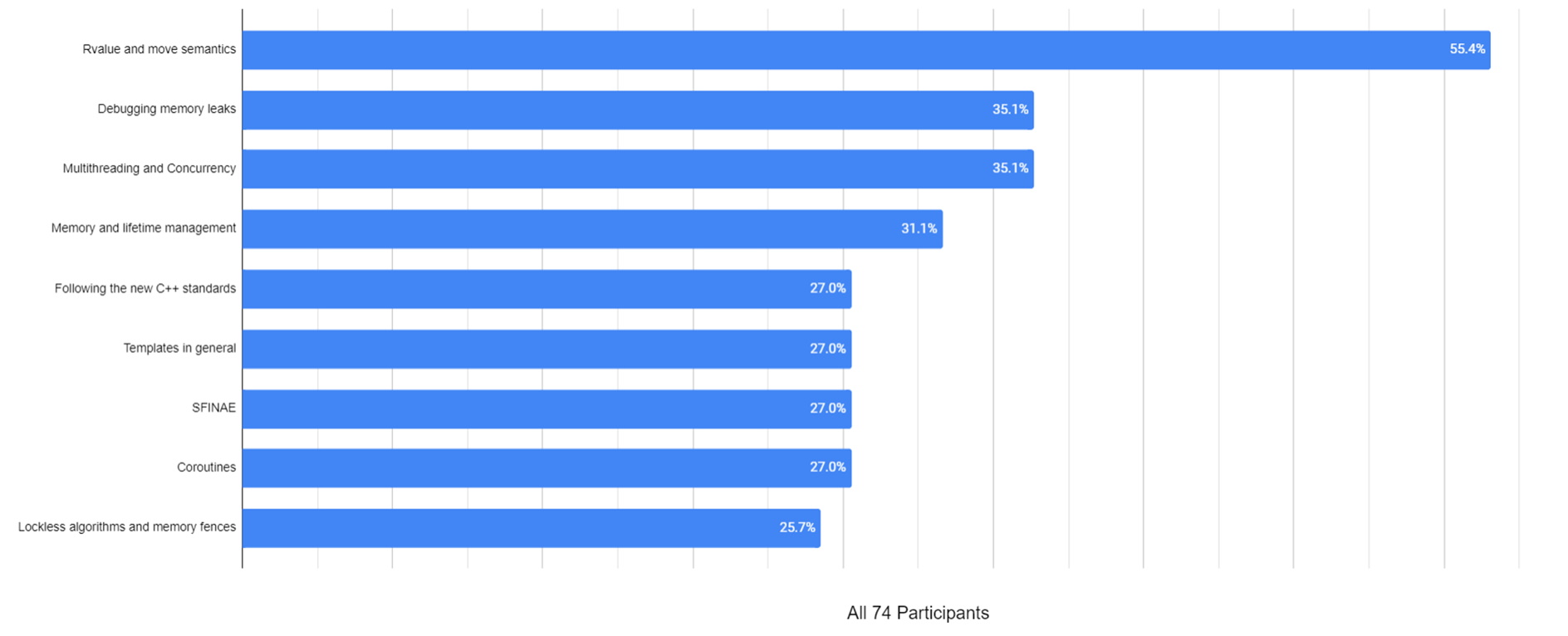 CppCon survey_complete sample_Top 5