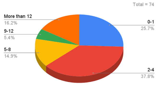 CppCon survey_years of experience in cpp