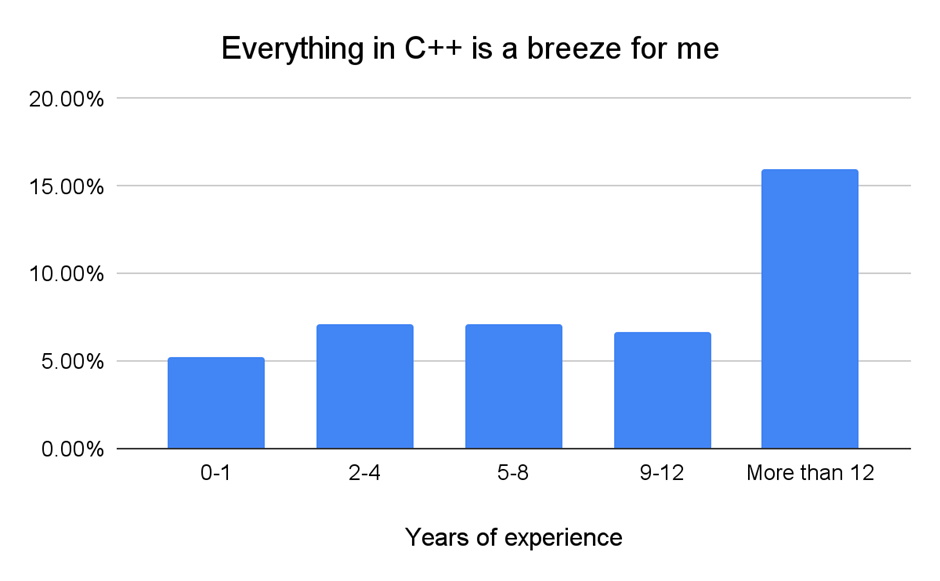 Everything in C++ is a breeze for me