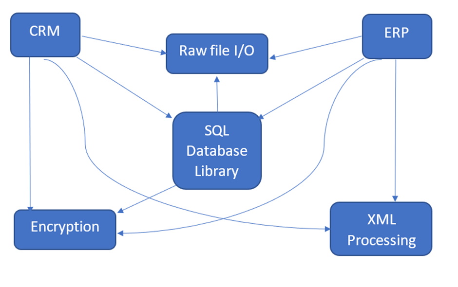 C++ dependency management example