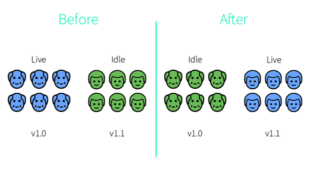 Blue green Deployment Diagram