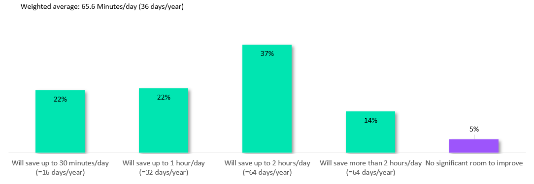 Survey Time Saved