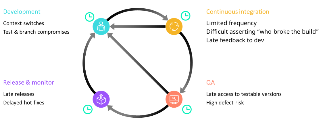 Bottlenecks in CI