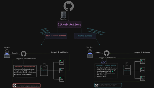 GitHub Actions High Level Architecture