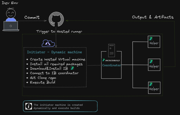 GitHub - binaryben/gud: Supercharge your git workflows