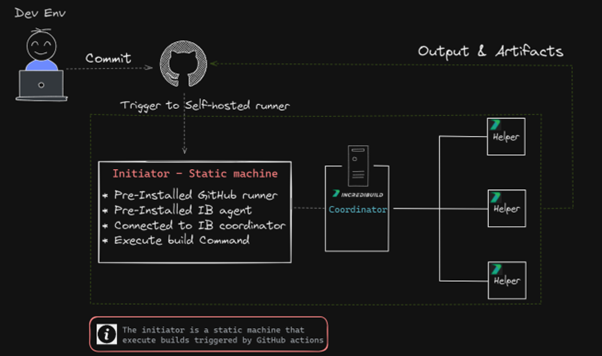 Self-Hosted Runners