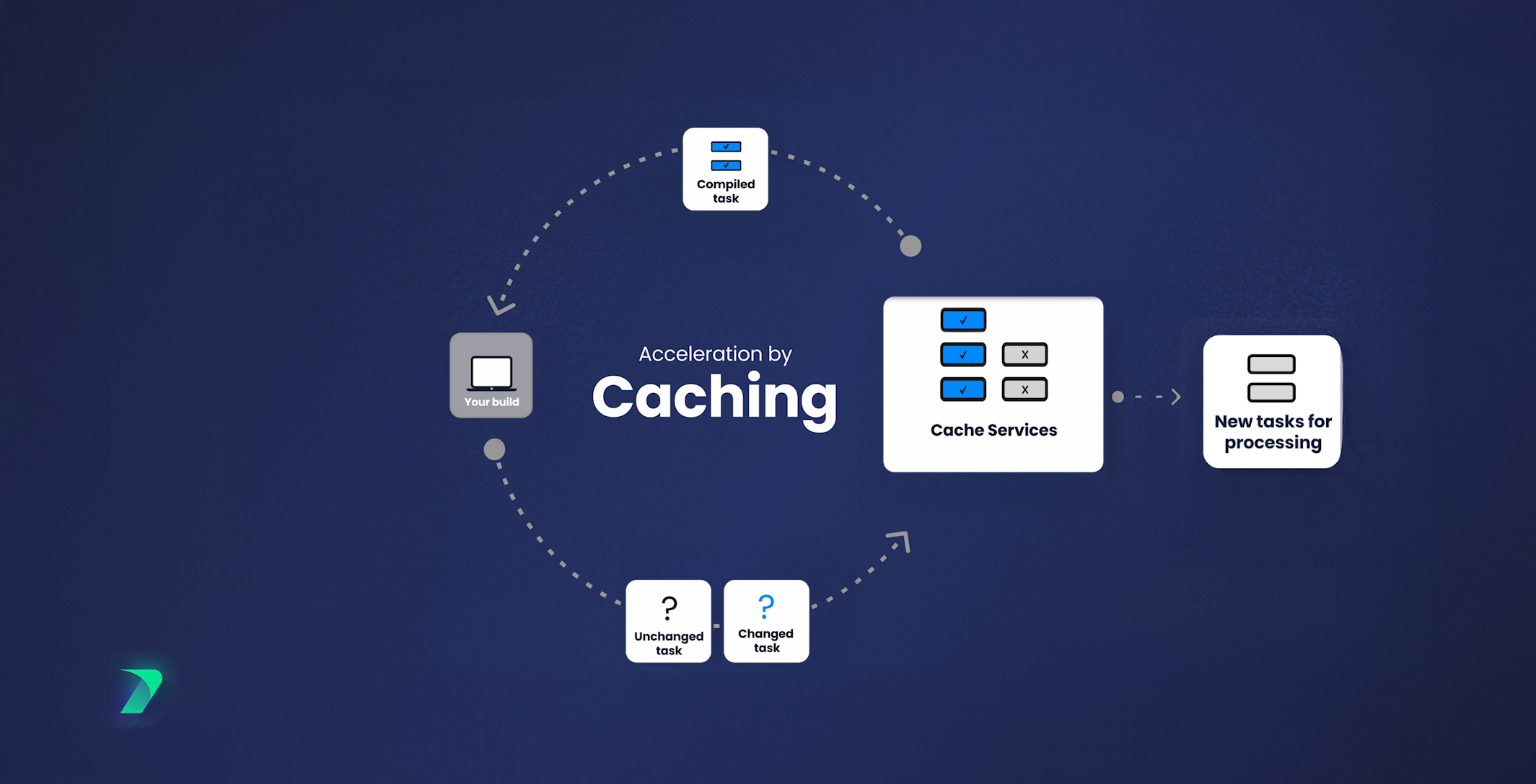 Optimizing Build Cache performance with Incredibuild’s Build Monitor